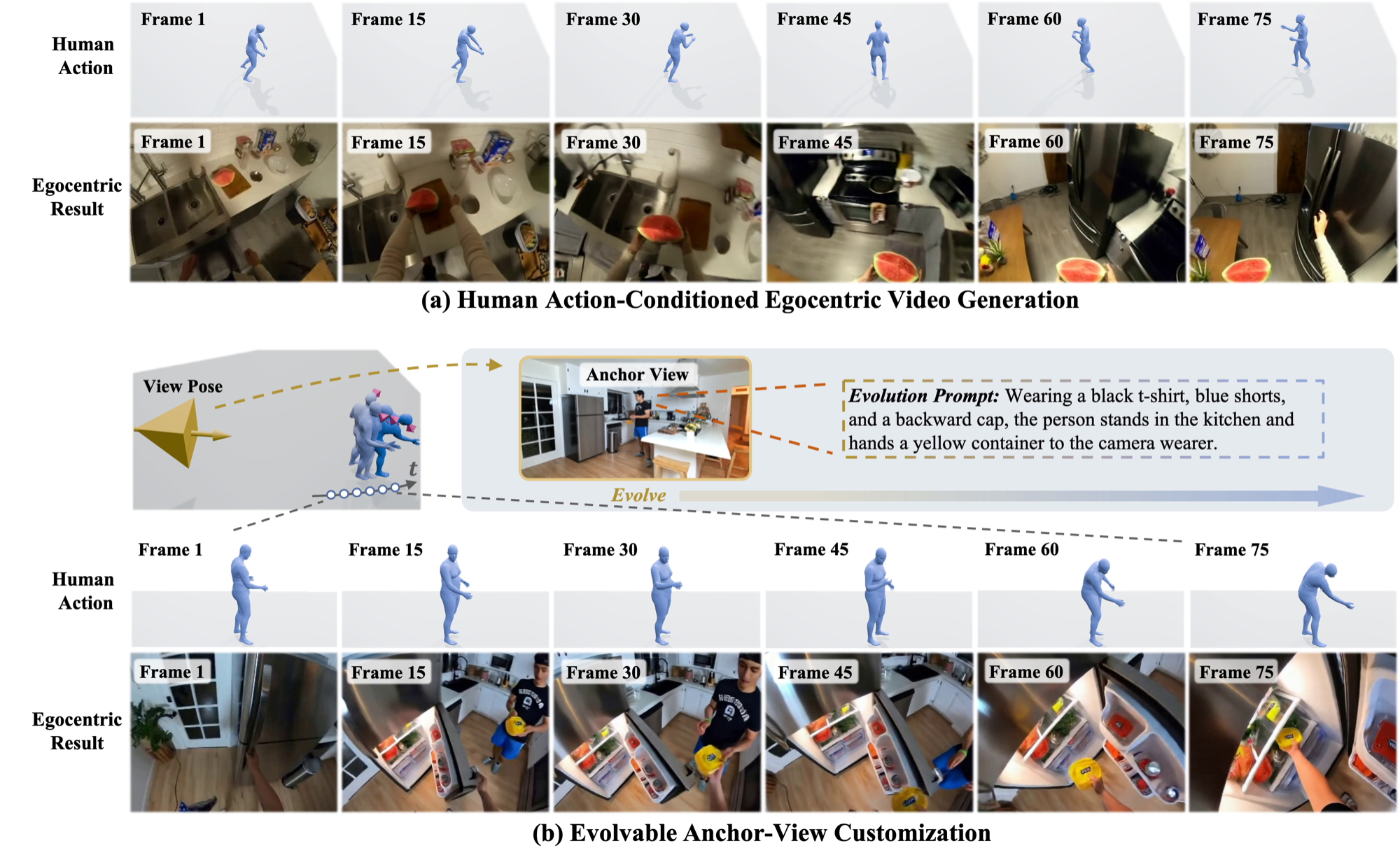 AnchorWorld teaser showing egocentric video synthesis and anchor-view customization