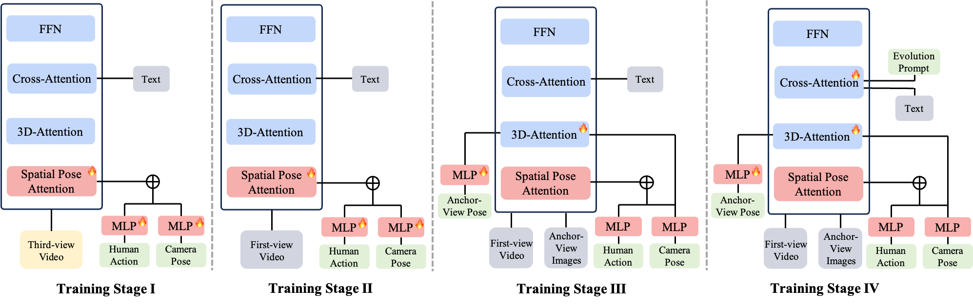 AnchorWorld progressive multi-stage training strategy